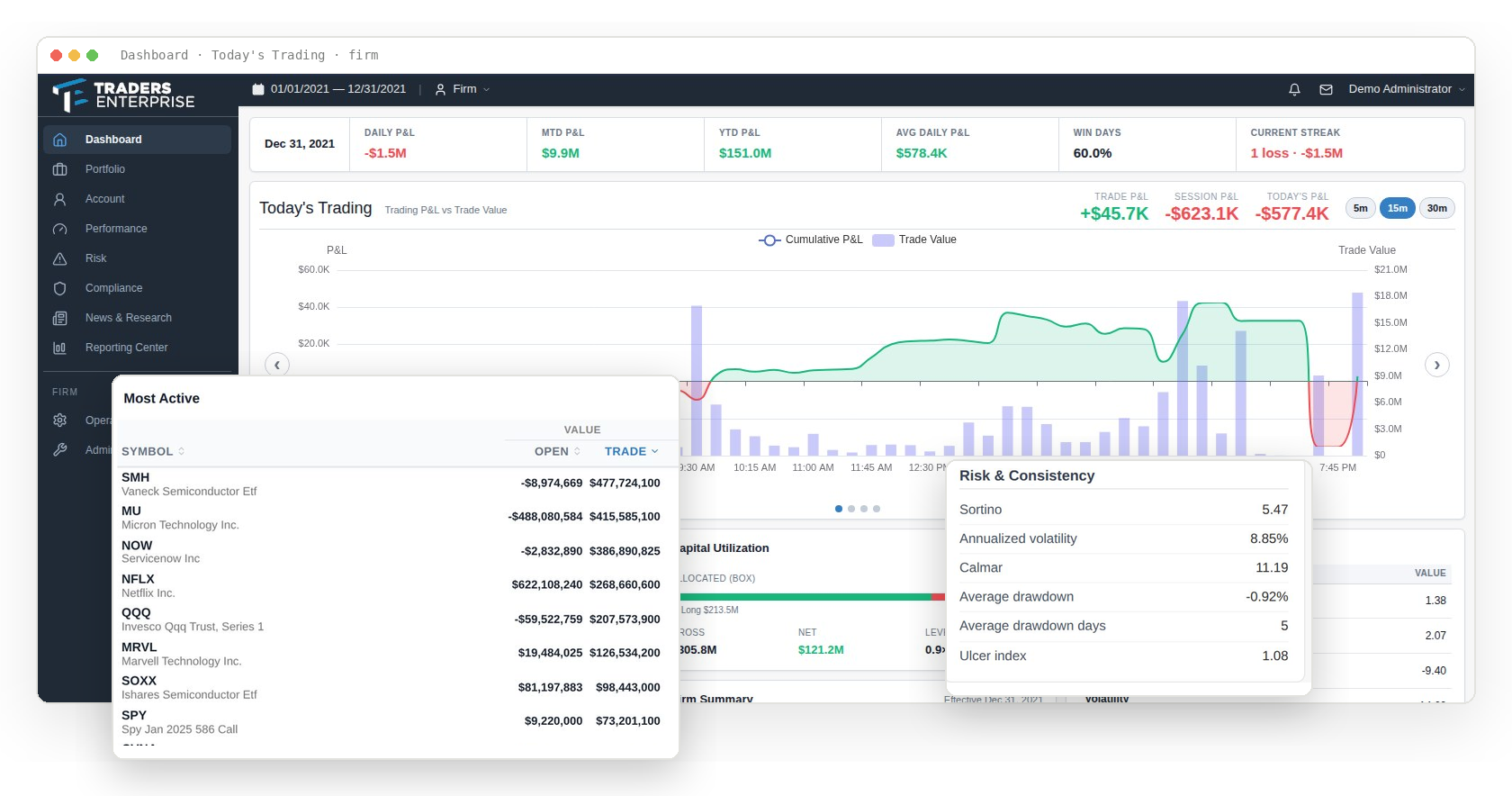 The Traders Enterprise dashboard — the day’s P&L and trading, with the firm’s most active symbols and its risk and consistency statistics in front of it
